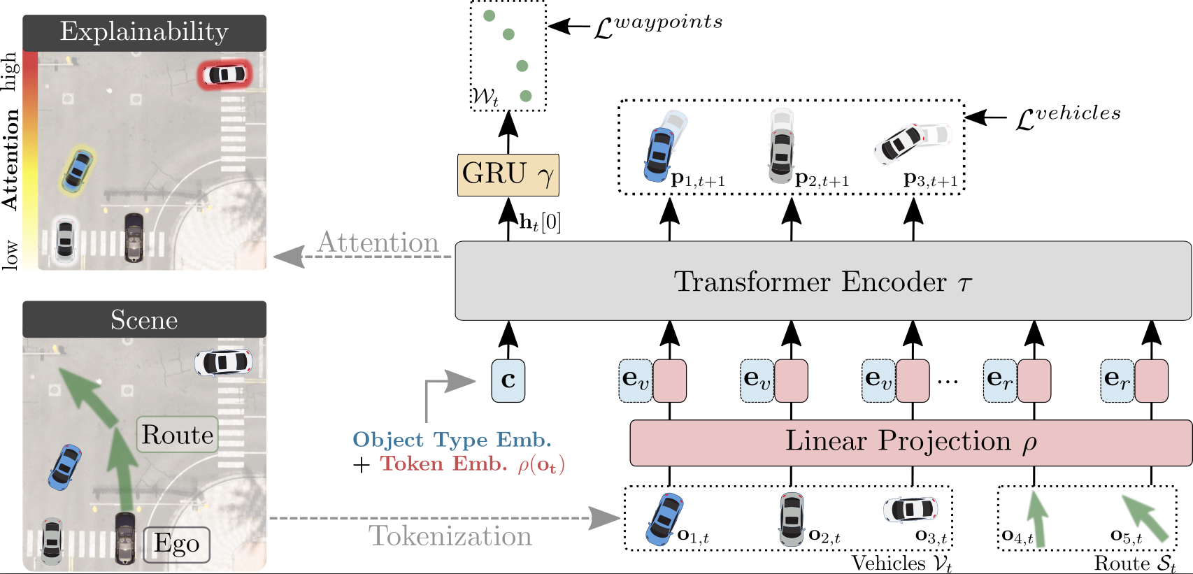 PlanT: Explainable Planning Transformers via Object-Level Representations