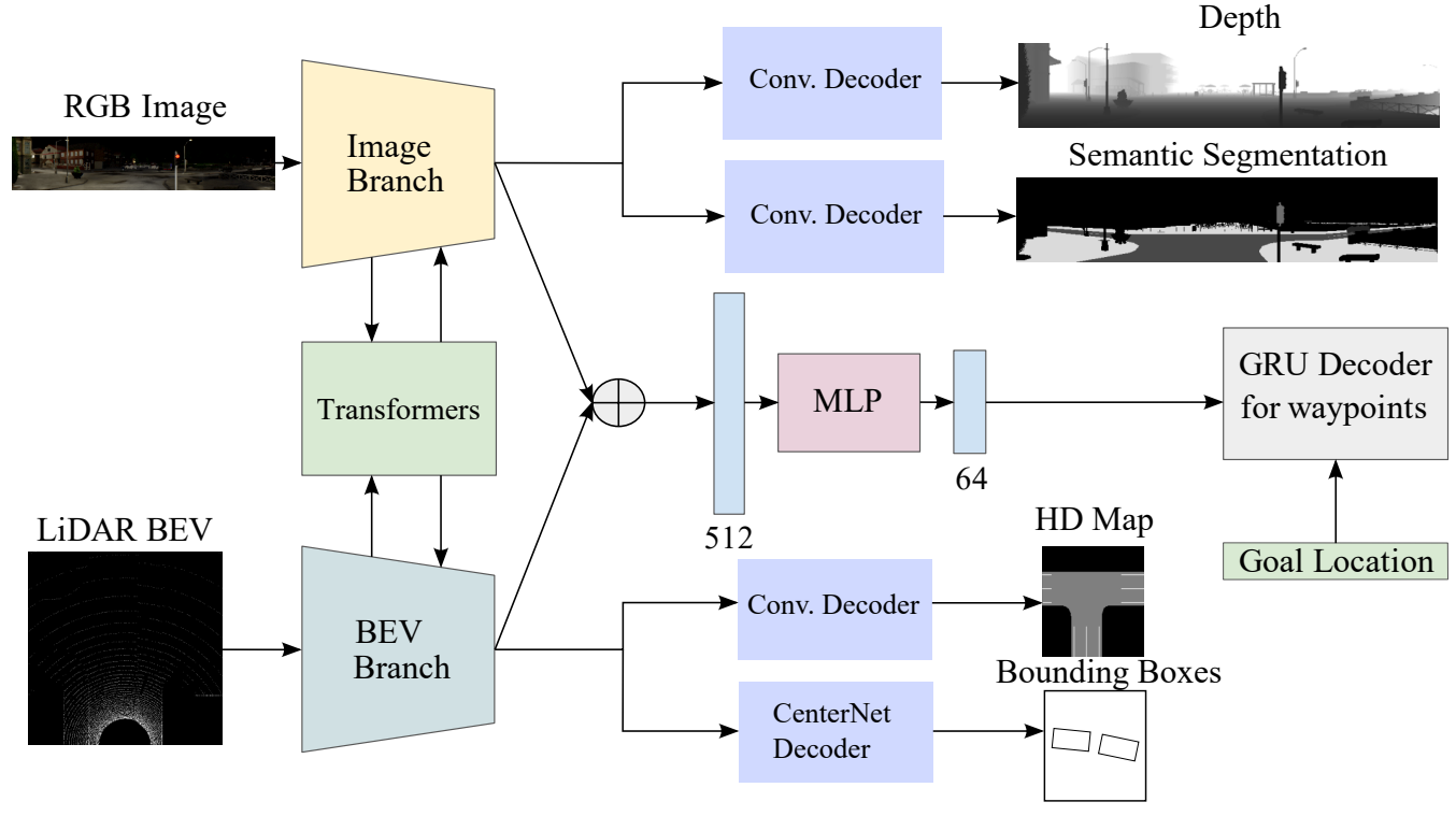 TransFuser: Imitation with Transformer-Based Sensor Fusion for Autonomous Driving