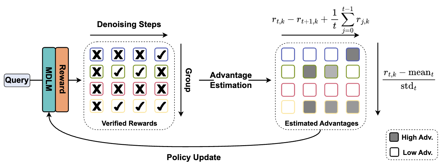 MDPO: Overcoming the Training-Inference Divide of Masked Diffusion Language Models